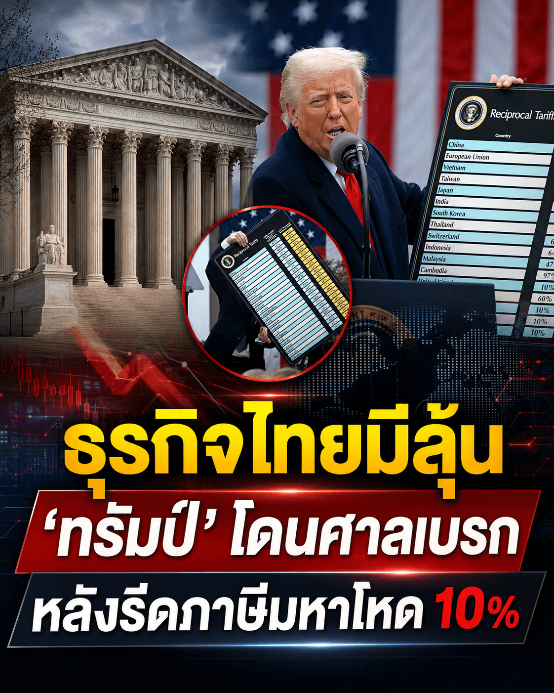 ทรัมป์หน้าสั่น! ศาลสั่งเบรกภาษีโลก 10% ไทยจ่อรับอานิสงส์