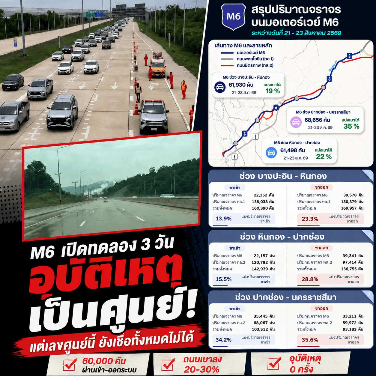 ช็อก! วิ่งฟรี M6 โคราช รถ 6 หมื่นคัน ไร้อุบัติเหตุ จริงหรือ?